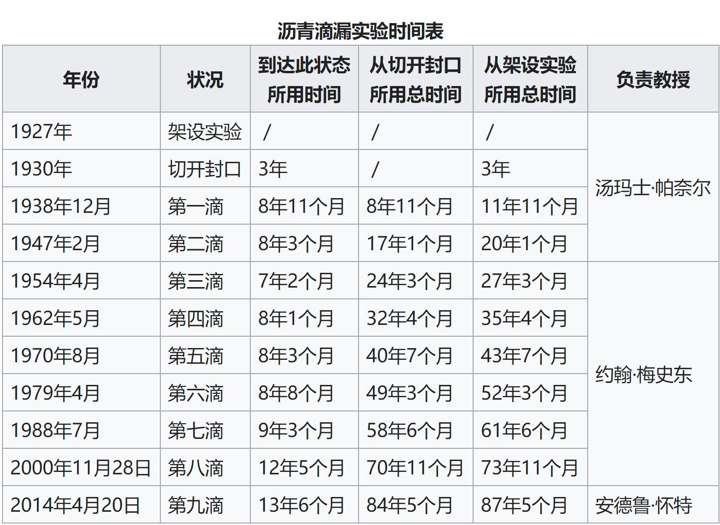 史上研究时间最长的沥青滴落实验,沥青滴落实验究竟想证明什么