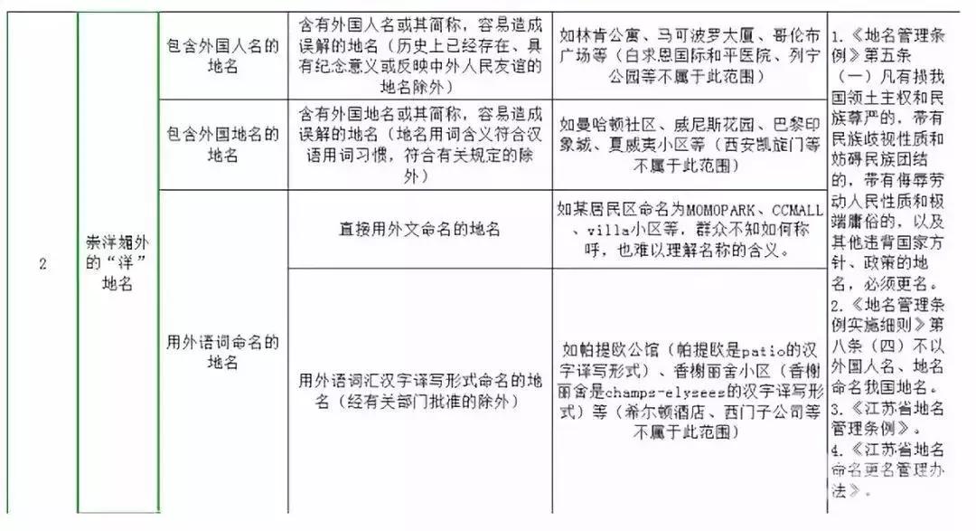 很多楼盘要改名,关于小区楼盘改名