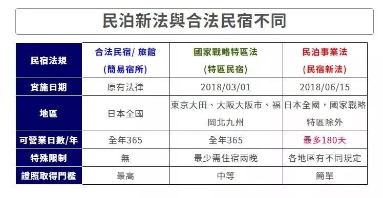 大阪民宿投资,日本大阪可以365天营业的民宿
