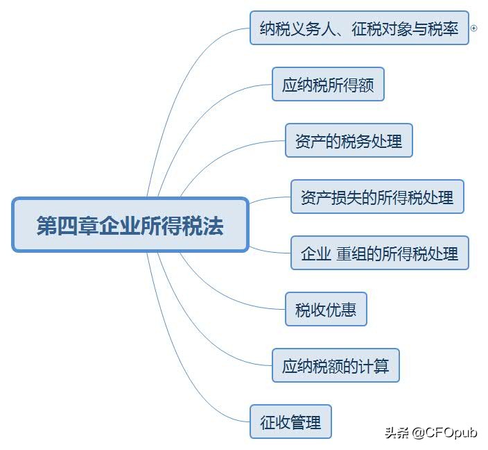 注会税法所得税知识点,注会税法资产损失清单申报