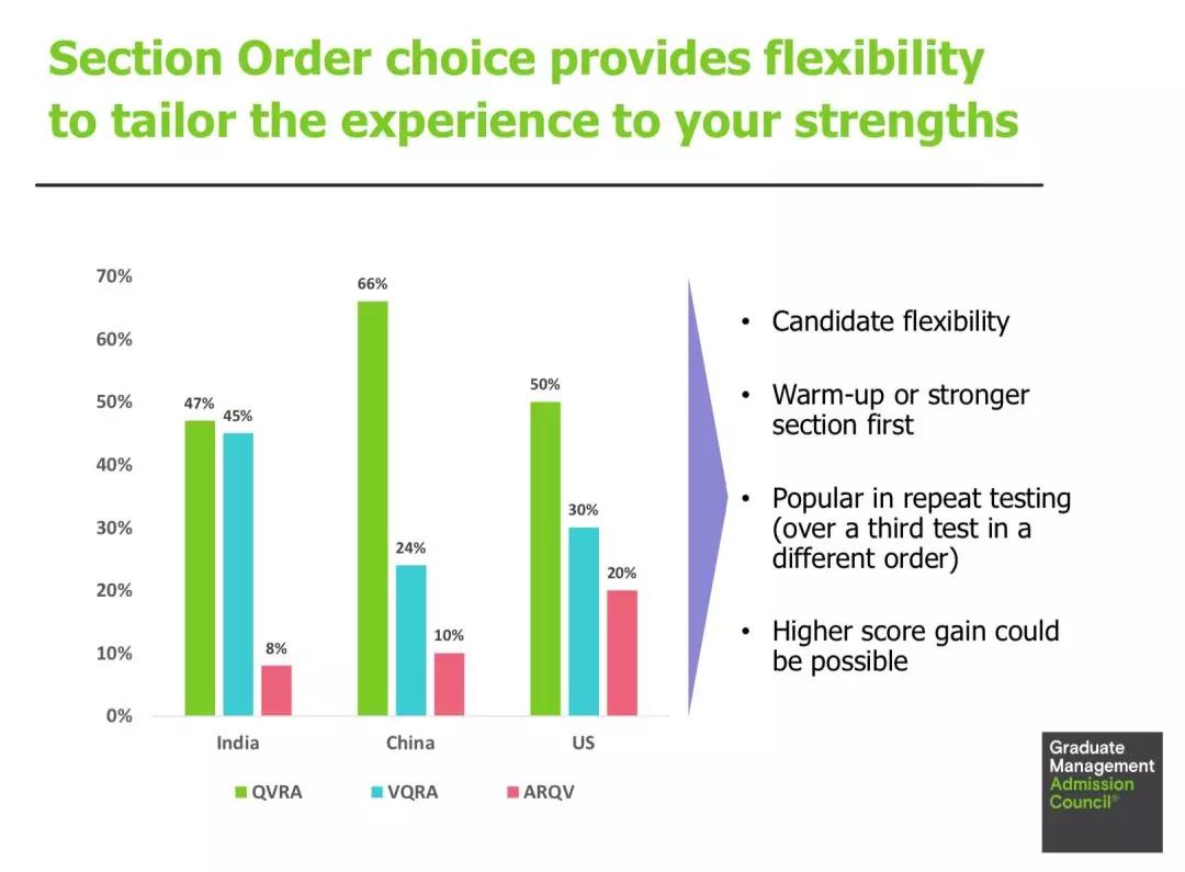 gmat考试顺序什么时候选,gmat考试技巧详解