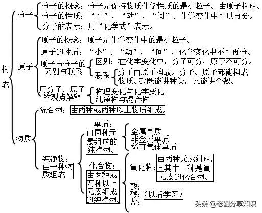 初中化学单元知识点总结归纳图片,初中化学第十三单元知识