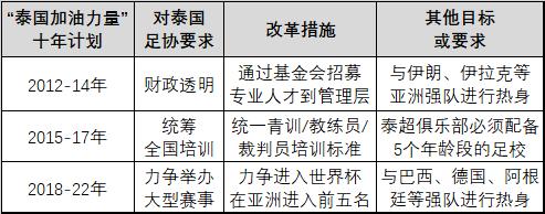 「国奥预热系列」5：泰国足球崛起揭秘