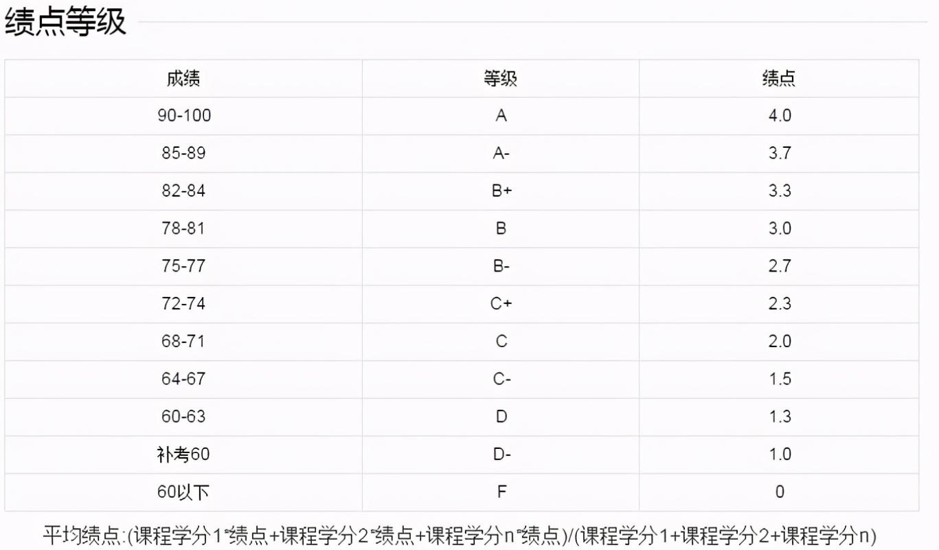 大学课程绩点多少才是没挂科,大一新生一点没学怕挂科
