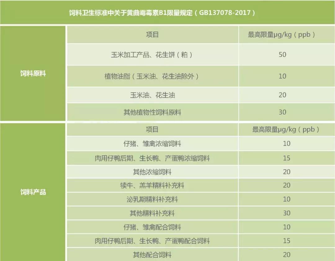 饲料霉菌毒素检测方法标准,常用饲料原料中霉菌毒素风险