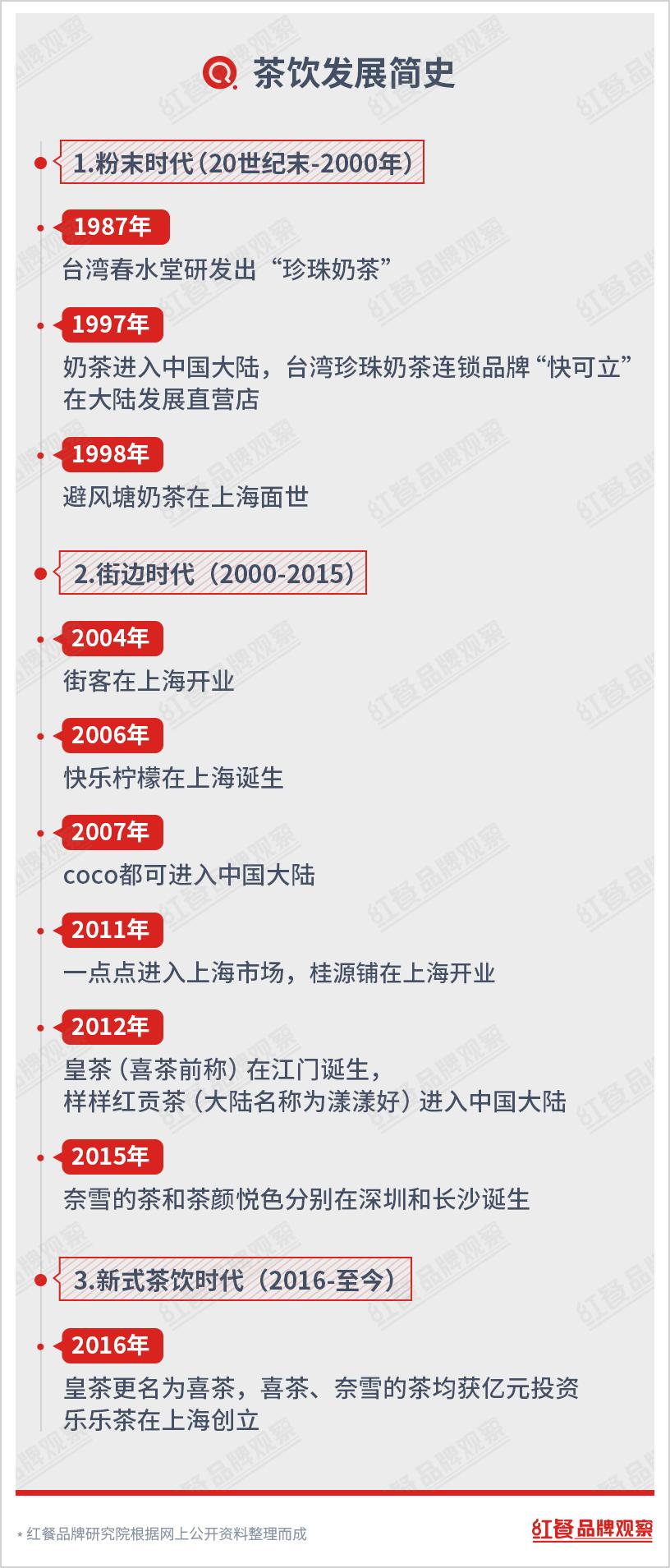 茶饮界商战,茶饮群雄逐鹿