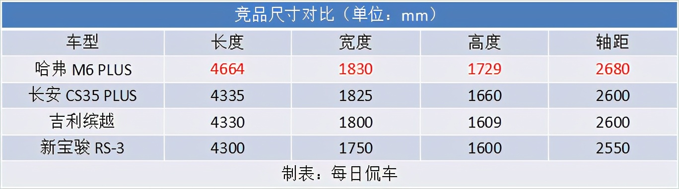 无愧性价比之王体验哈弗m6plus,哈弗m6plus驾驶感受