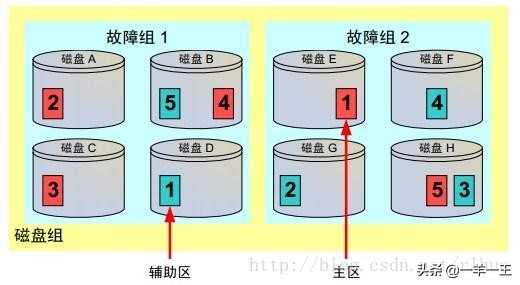 更换asm磁盘组,asm磁盘组有哪些