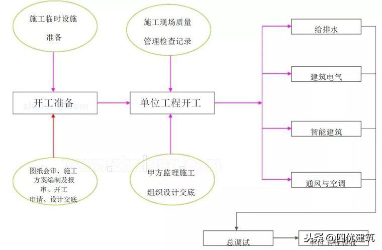 建筑机电安装标准化做法108页,建筑机电安装工程工艺流程概说