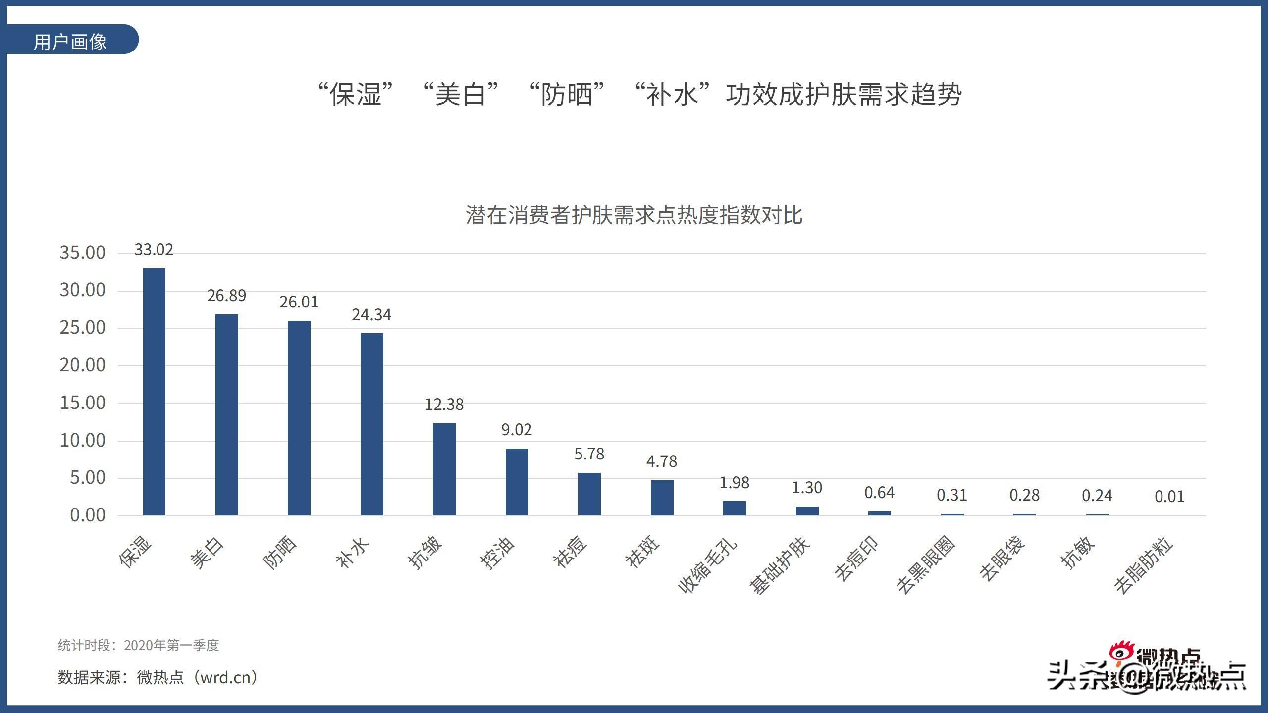 2020护肤品产品热度排行,护肤品行业市场数据分析