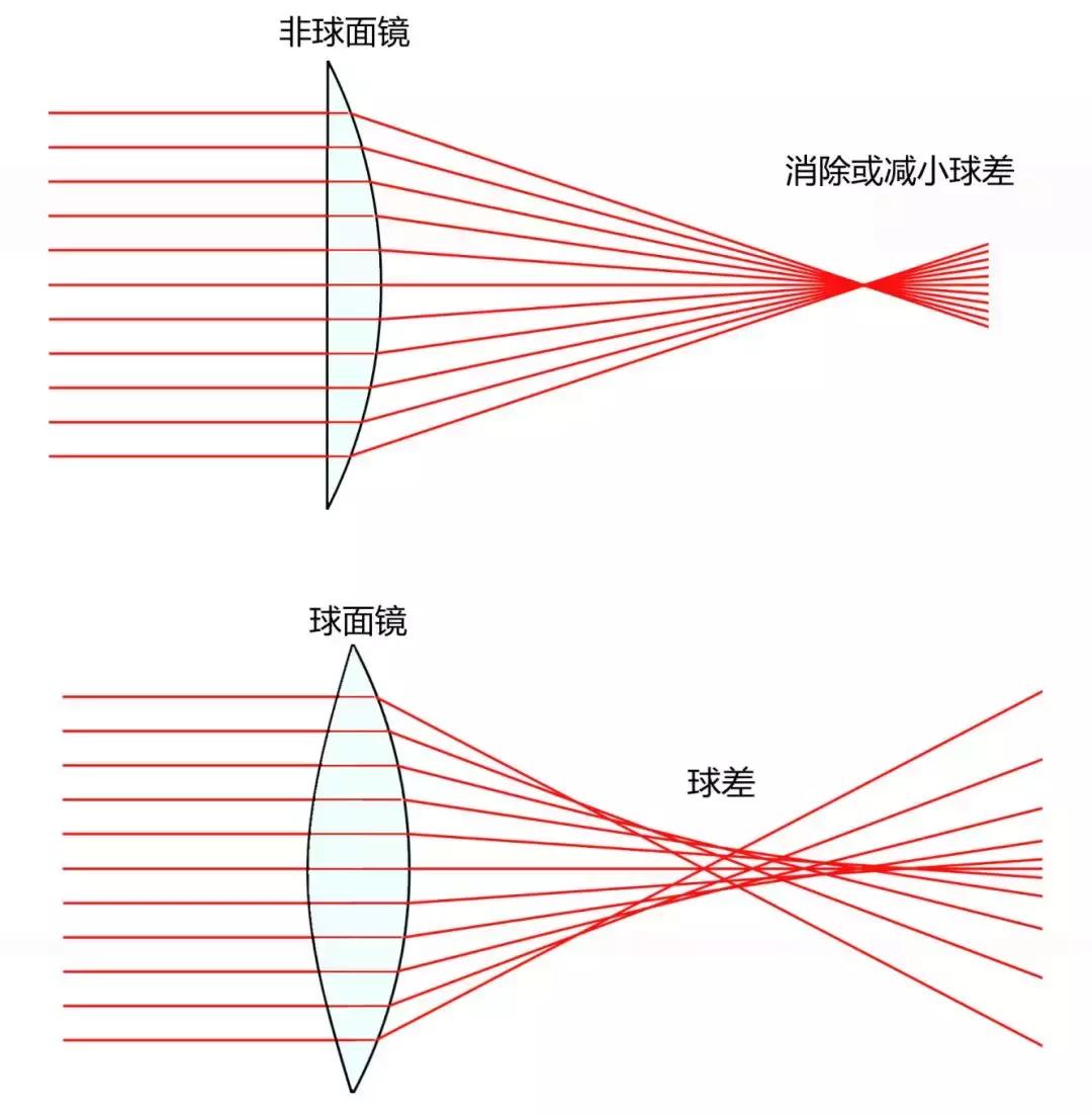 球面镜和非球面眼镜哪个好,眼镜店推销的产品是否真的