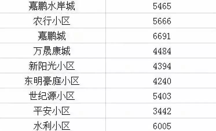 2021长春房价下跌最惨小区名单,长春龙翔国际观邸2021年房价