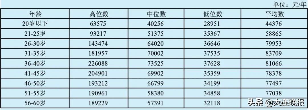 大连工资4000块钱咋样,大连6000左右的工资
