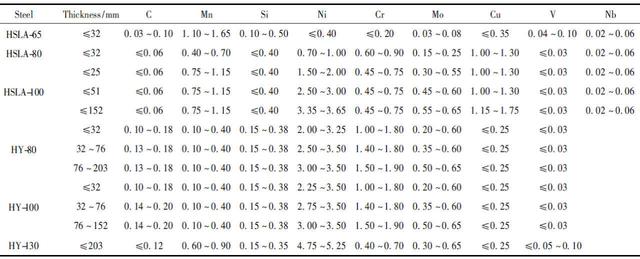 航空母舰用木头怎么做,航空母舰用什么钢材造的