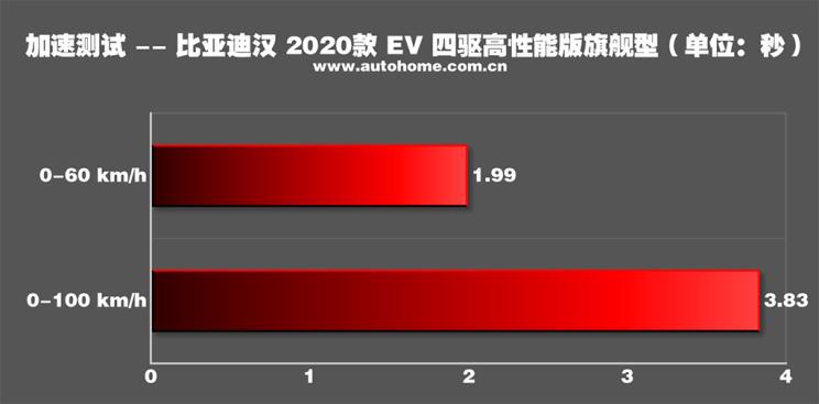 比亚迪汉ev2021款价格油电混合,深度体验比亚迪汉ev