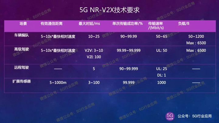 5g车联网的发展趋势,5g加速车联网行业