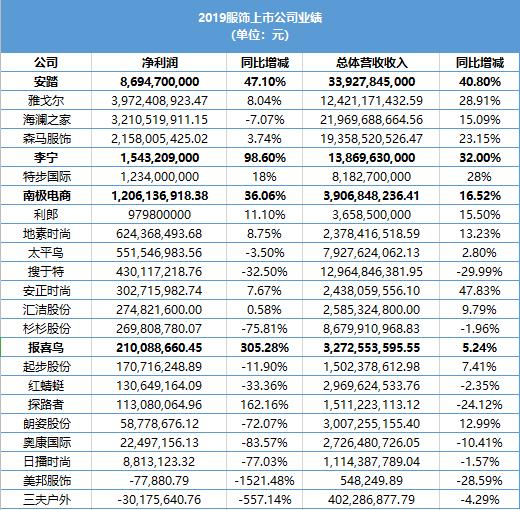 今年实体服装行业大洗牌,服装业会不会重组洗牌