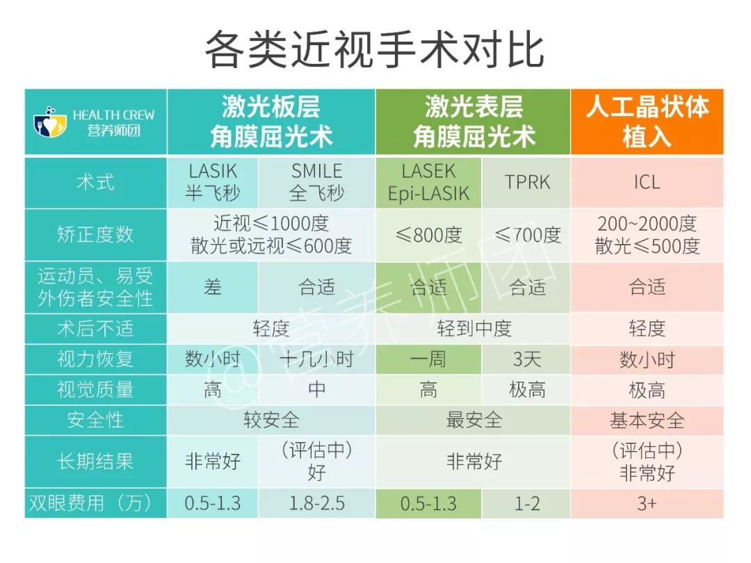 800度近视做飞秒手术还是晶体植入,800度的近视怎么治