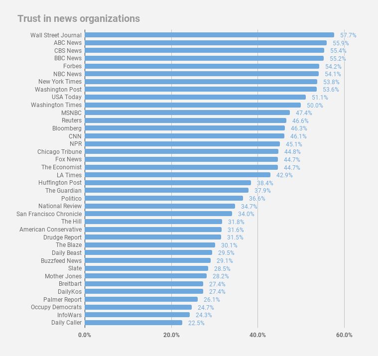 全球政府信任度调查美国排名,美国信任度调查