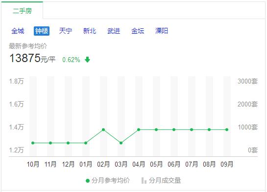 现常州房价15000左右的新房,常州九龙仓时代上院二手房价