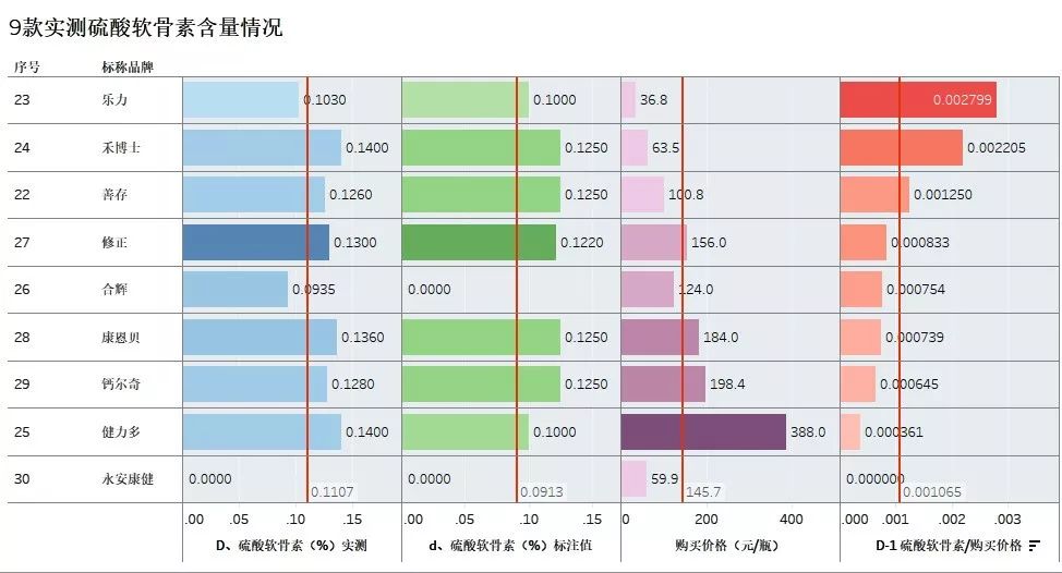 实测30款补钙产品，钙含量相差2.5倍！价格悬殊怎么选？