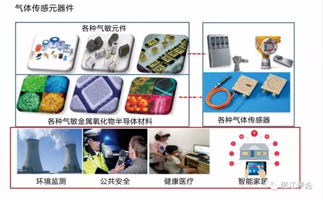 气体传感器工业互联网技术,气体探测传感器