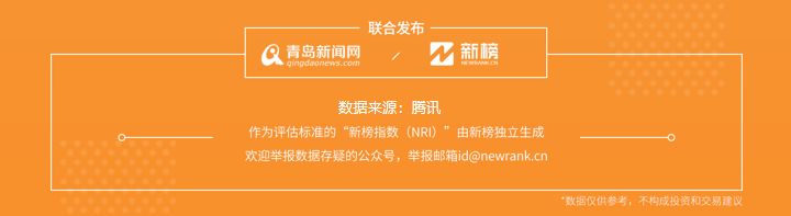 2.25-3.3青岛微信影响力排行榜(财经)揭榜!