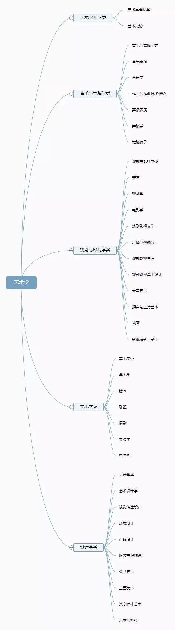 12张图带你了解大学全部专业，专业分类一目了然！