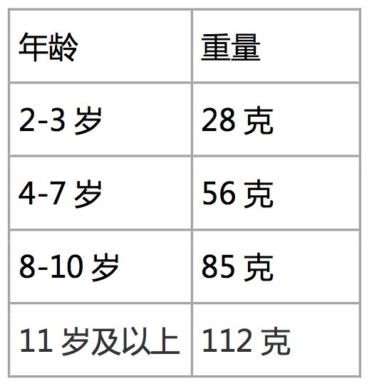新生儿需要补dha补多久,6周岁以上的孩子怎么补dha