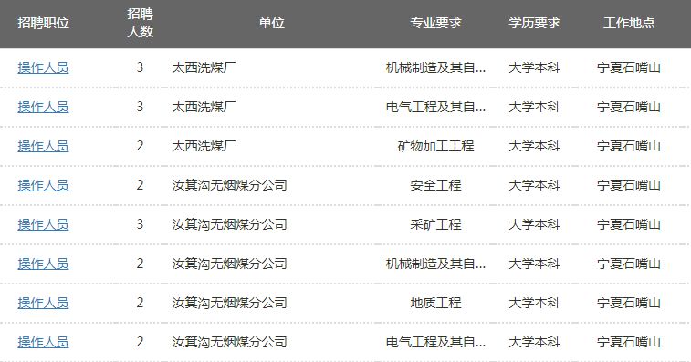 神华宁煤石嘴山招聘,国电投内蒙古能源有限公司招聘
