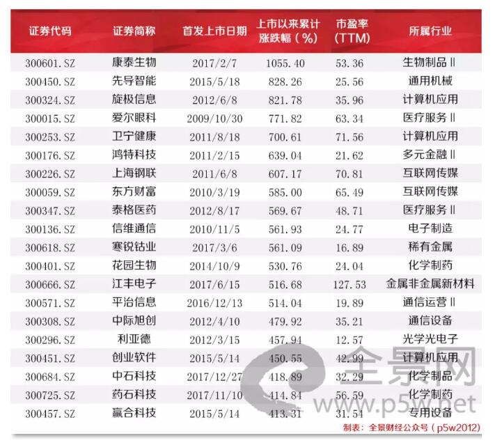 创业板43家公司一季度预盈超亿元,创业板十周年发展趋势