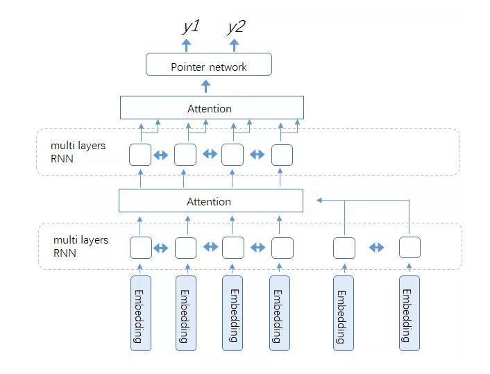 直播|CMRC2018评测任务冠*队军**伍分享:如何从数据、模型和训练角度提升阅读理解系统性能?