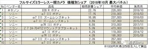 佳能微单最新行情,佳能索尼大战