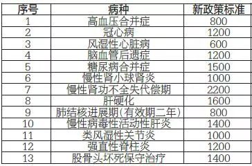 48种疾病免费申请低保医疗救助,黑龙江慢性病一年补助一览表