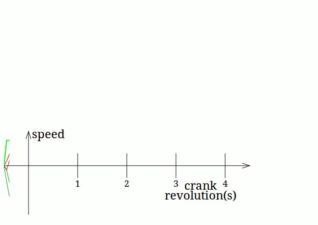 较复杂一点的四杆机构,常见的四杆机构如何演绎
