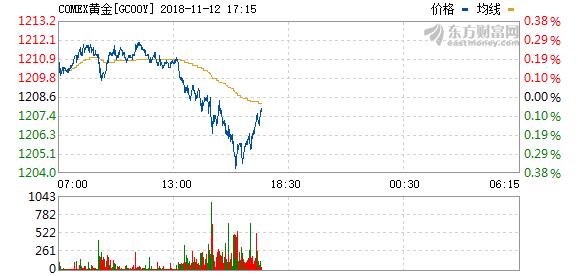 comex黄金最新价格,comex黄金是纽约金吗