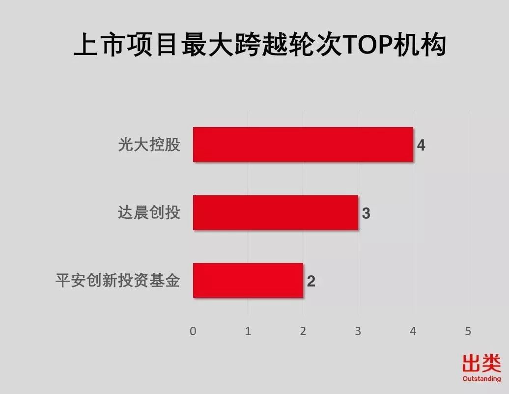 GP一周风向榜｜经纬中国夺冠，达晨创投、真格基金进前三，千骥资本上升最快，赛富投资基金跨越轮次力最强，协立投资值得关注