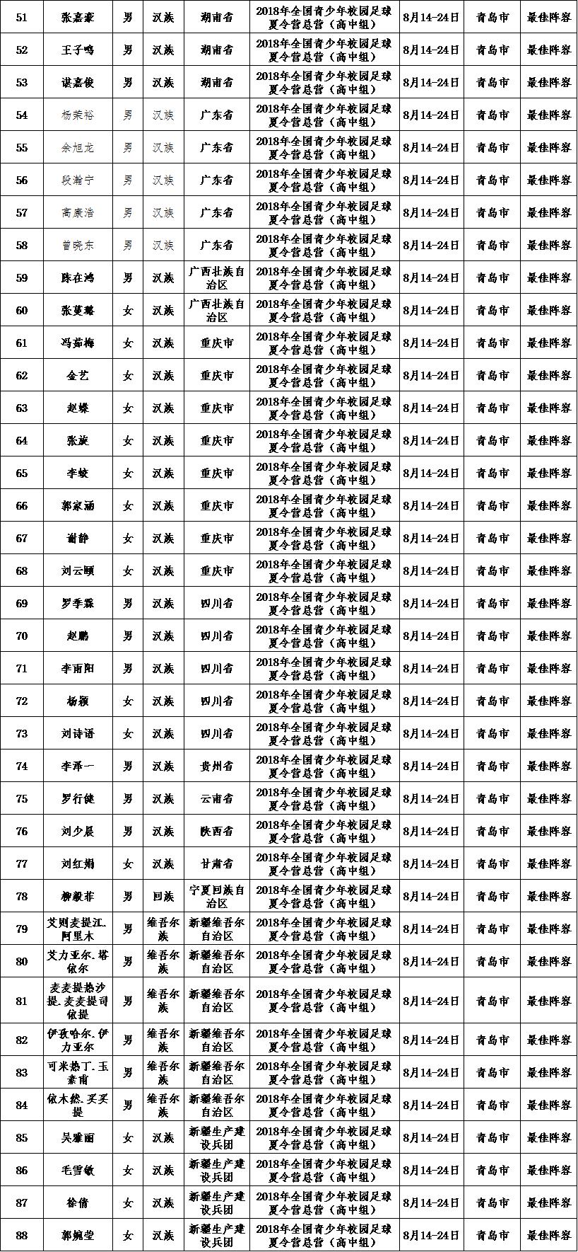 教育部关于公示2018年全国青少年校园足球夏令营总营（初中组、高中组）最佳阵容等级认定结果名单的通知