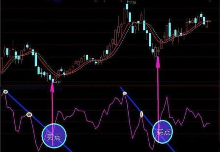 bias高级战法,图解趋势通道线的画法与买卖技巧