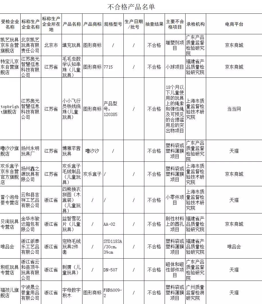 大庆人注意！这些东西慎买，京东、天猫均有售！