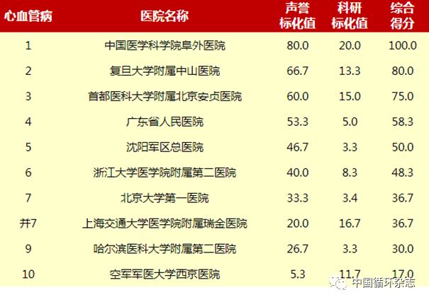 中国医学科学院阜外医院排名,阜外心血管全国第一