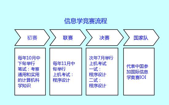 报考自招必看！五大学科竞赛利弊详解，到底哪科最适合你？