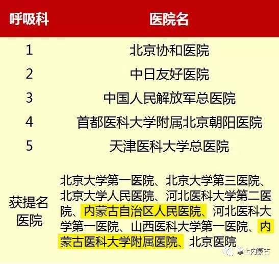 内蒙古排名前十的医院,内蒙古医院前十名