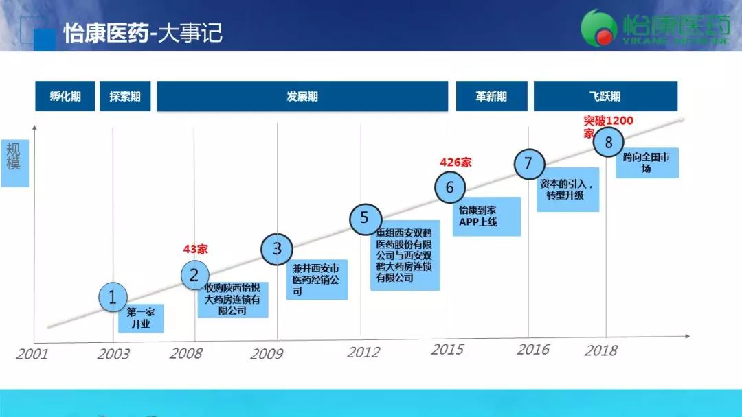 2000店，40亿，怡康凭啥？