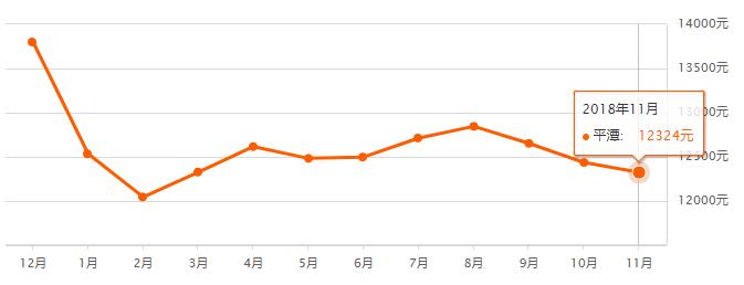 房价一路狂飙,福州近10年房价走势