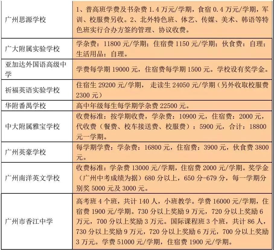 广州民办高中2023招生分数及学费,广州高中公立及民办班学费