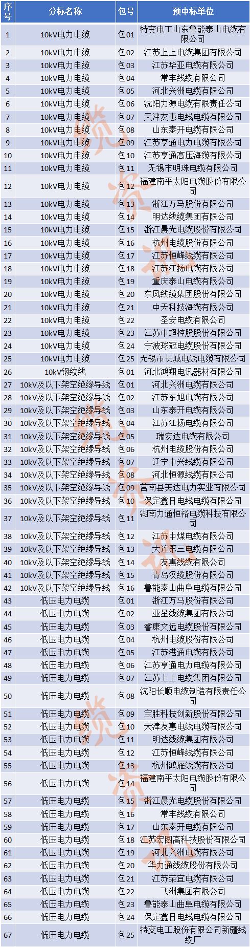 国网2023第二批招标公告,国网电力2024年最新中标公示