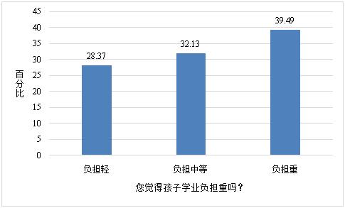 校内减负和校外减负得到有效治理,校内减负校外增负结构化