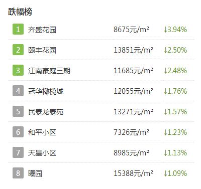 淄博房价上涨最快的区,淄博市房价热门小区排行榜