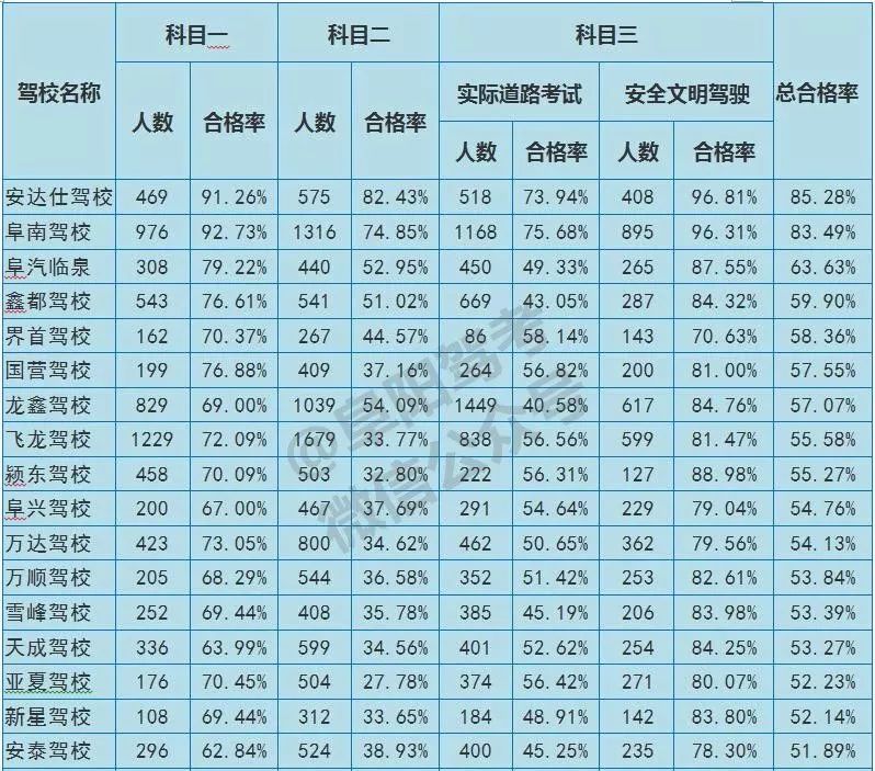 2019年阜阳驾校排名,阜阳最好的驾校排名